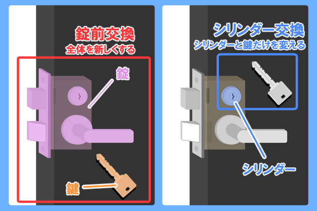 錠前交換　シリンダー交換　違い